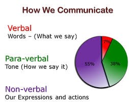 Communicaation