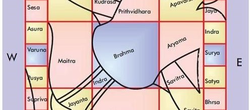 Importance of Directions in Vastu and for home